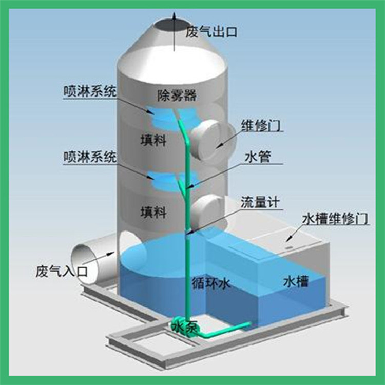 廢氣處理設(shè)備有機(jī)化學(xué)廢氣的處理方法