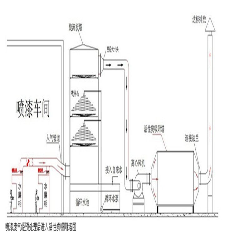 我們來介紹一下廢水和廢氣的處理