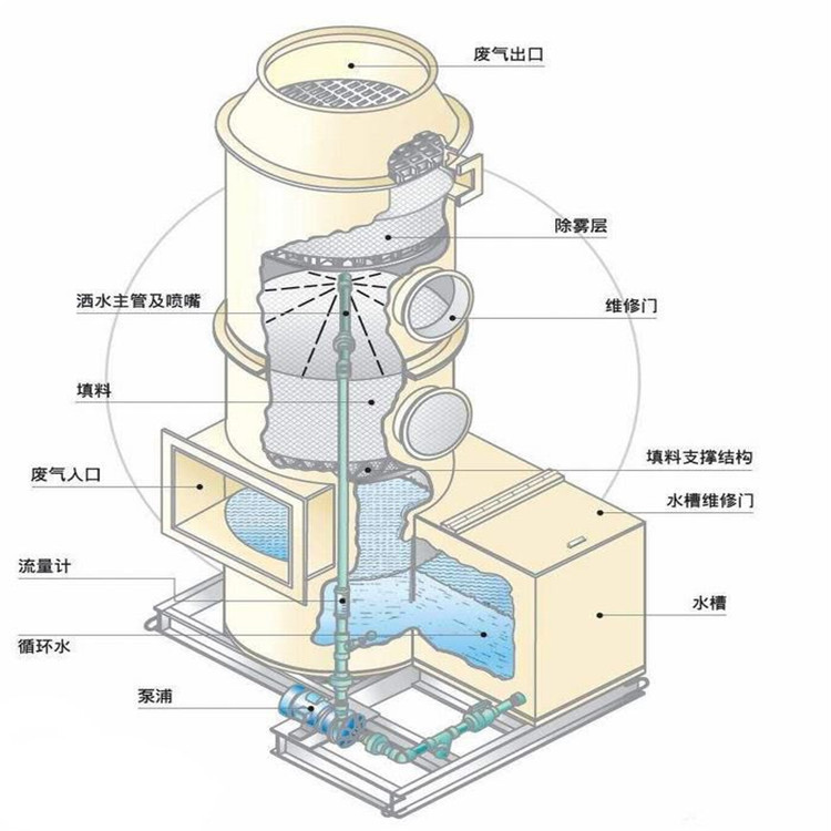 工業(yè)廢氣處理設(shè)備的維修和維護(hù)